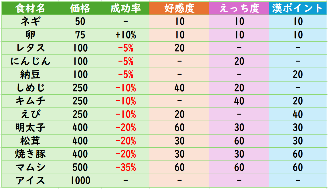 料理の全食材効果まとめ - 夏ノ音。ギャルと、オタクと、秘密の放課後。